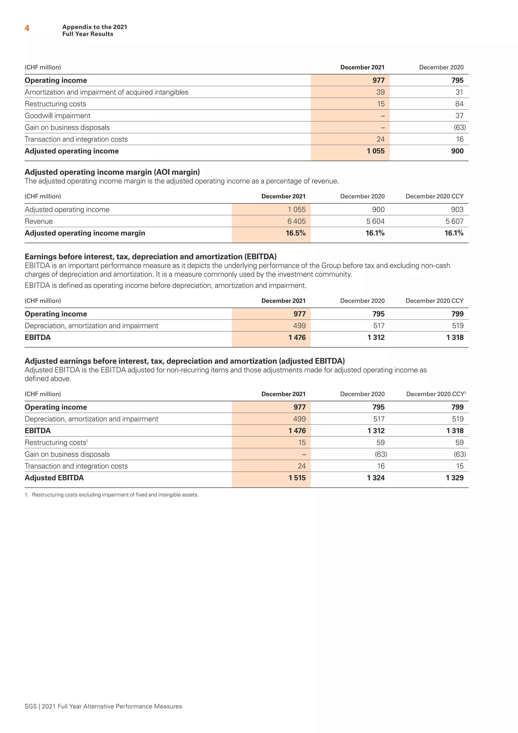 Appendix to the 2021
Full Year Results
4
(CHF million) December 2021 December 2020
Operating income 977 795
Amortization and impairment of acquired intangibles 39 31
Restructuring costs 15 84
Goodwill impairment – 37
Gain on business disposals – (63)
Transaction and integration costs 24 16
Adjusted operating income 1 055 900
Adjusted operating income margin (AOI margin)
The adjusted operating income margin is the adjusted operating income as a percentage of revenue.
(CHF million) December 2021 December 2020 December 2020 CCY
Adjusted operating income 1 055 900 903
Revenue 6 405 5 604 5 607
Adjusted operating income margin 16.5% 16.1% 16.1%
Earnings before interest, tax, depreciation and amortization (EBITDA)
EBITDA is an important performance measure as it depicts the underlying performance of the Group before tax and excluding non-cash
charges of depreciation and amortization. It is a measure commonly used by the investment community.
EBITDA is defined as operating income before depreciation, amortization and impairment.
(CHF million) December 2021 December 2020 December 2020 CCY
Operating income 977 795 799
Depreciation, amortization and impairment 499 517 519
EBITDA 1 476 1 312 1 318
Adjusted earnings before interest, tax, depreciation and amortization (adjusted EBITDA)
Adjusted EBITDA is the EBITDA adjusted for non-recurring items and those adjustments made for adjusted operating income as
defined above.
(CHF million) December 2021 December 2020 December 2020 CCY1
Operating income 977 795 799
Depreciation, amortization and impairment 499 517 519
EBITDA 1 476 1 312 1 318
Restructuring costs1
15 59 59
Gain on business disposals – (63) (63)
Transaction and integration costs 24 16 15
Adjusted EBITDA 1 515 1 324 1 329
1.	
Restructuring costs excluding impairment of fixed and intangible assets.
SGS | 2021 Full Year Alternative Performance Measures
 