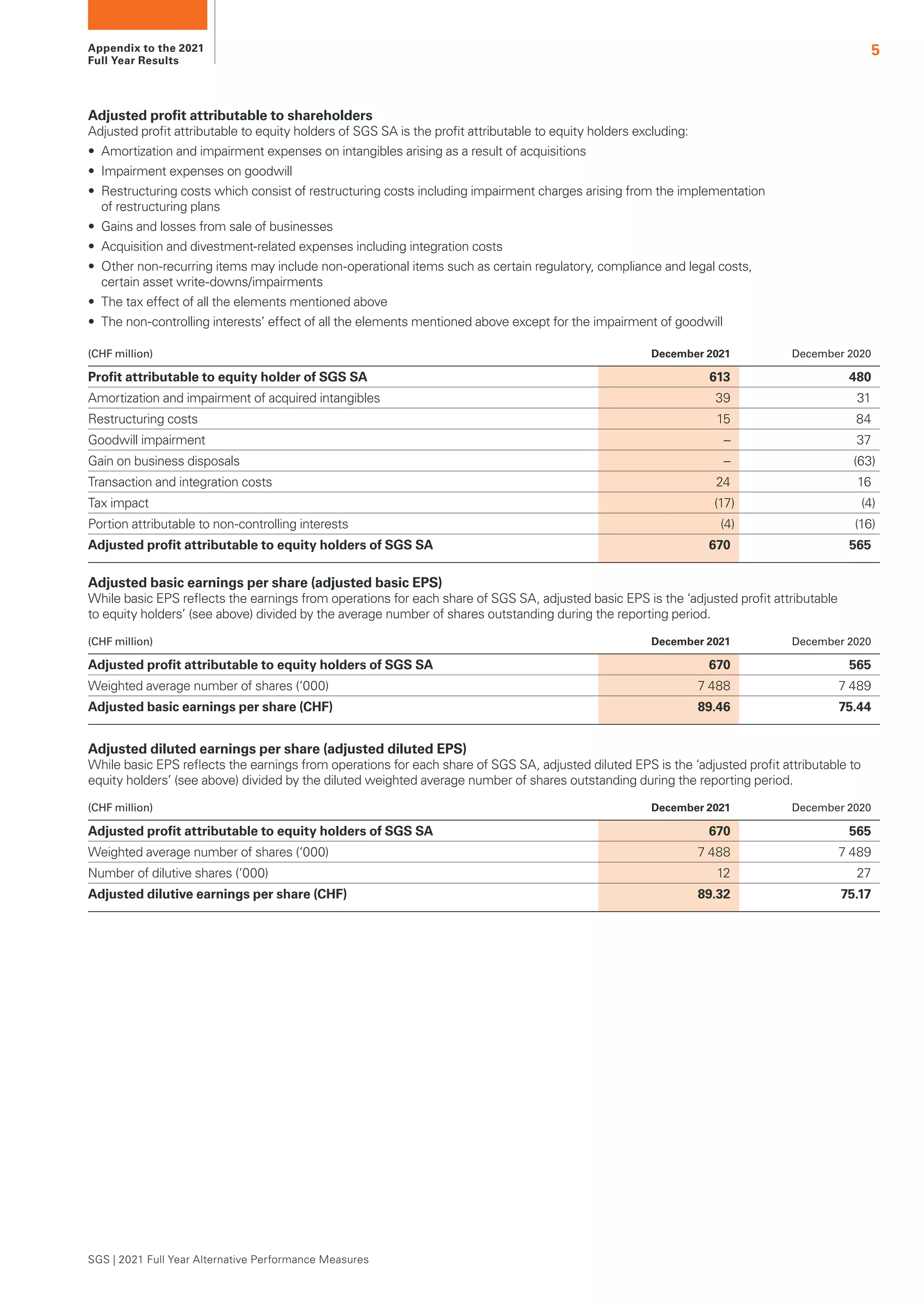 Appendix to the 2021
Full Year Results
5
Adjusted profit attributable to shareholders
Adjusted profit attributable to equity holders of SGS SA is the profit attributable to equity holders excluding:
•	 Amortization and impairment expenses on intangibles arising as a result of acquisitions
•	 Impairment expenses on goodwill
•	 Restructuring costs which consist of restructuring costs including impairment charges arising from the implementation
of restructuring plans
•	 Gains and losses from sale of businesses
•	 Acquisition and divestment-related expenses including integration costs
•	 Other non-recurring items may include non-operational items such as certain regulatory, compliance and legal costs,
certain asset write-downs/impairments
•	 The tax effect of all the elements mentioned above
•	 The non-controlling interests’ effect of all the elements mentioned above except for the impairment of goodwill
(CHF million) December 2021 December 2020
Profit attributable to equity holder of SGS SA 613 480
Amortization and impairment of acquired intangibles 39 31
Restructuring costs 15 84
Goodwill impairment – 37
Gain on business disposals – (63)
Transaction and integration costs 24 16
Tax impact (17) (4)
Portion attributable to non-controlling interests (4) (16)
Adjusted profit attributable to equity holders of SGS SA 670 565
Adjusted basic earnings per share (adjusted basic EPS)
While basic EPS reflects the earnings from operations for each share of SGS SA, adjusted basic EPS is the ‘adjusted profit attributable
to equity holders’ (see above) divided by the average number of shares outstanding during the reporting period.
(CHF million) December 2021 December 2020
Adjusted profit attributable to equity holders of SGS SA 670 565
Weighted average number of shares (‘000) 7 488 7 489
Adjusted basic earnings per share (CHF) 89.46 75.44
Adjusted diluted earnings per share (adjusted diluted EPS)
While basic EPS reflects the earnings from operations for each share of SGS SA, adjusted diluted EPS is the ‘adjusted profit attributable to
equity holders’ (see above) divided by the diluted weighted average number of shares outstanding during the reporting period.
(CHF million) December 2021 December 2020
Adjusted profit attributable to equity holders of SGS SA 670 565
Weighted average number of shares (‘000) 7 488 7 489
Number of dilutive shares (‘000) 12 27
Adjusted dilutive earnings per share (CHF) 89.32 75.17
SGS | 2021 Full Year Alternative Performance Measures
 
