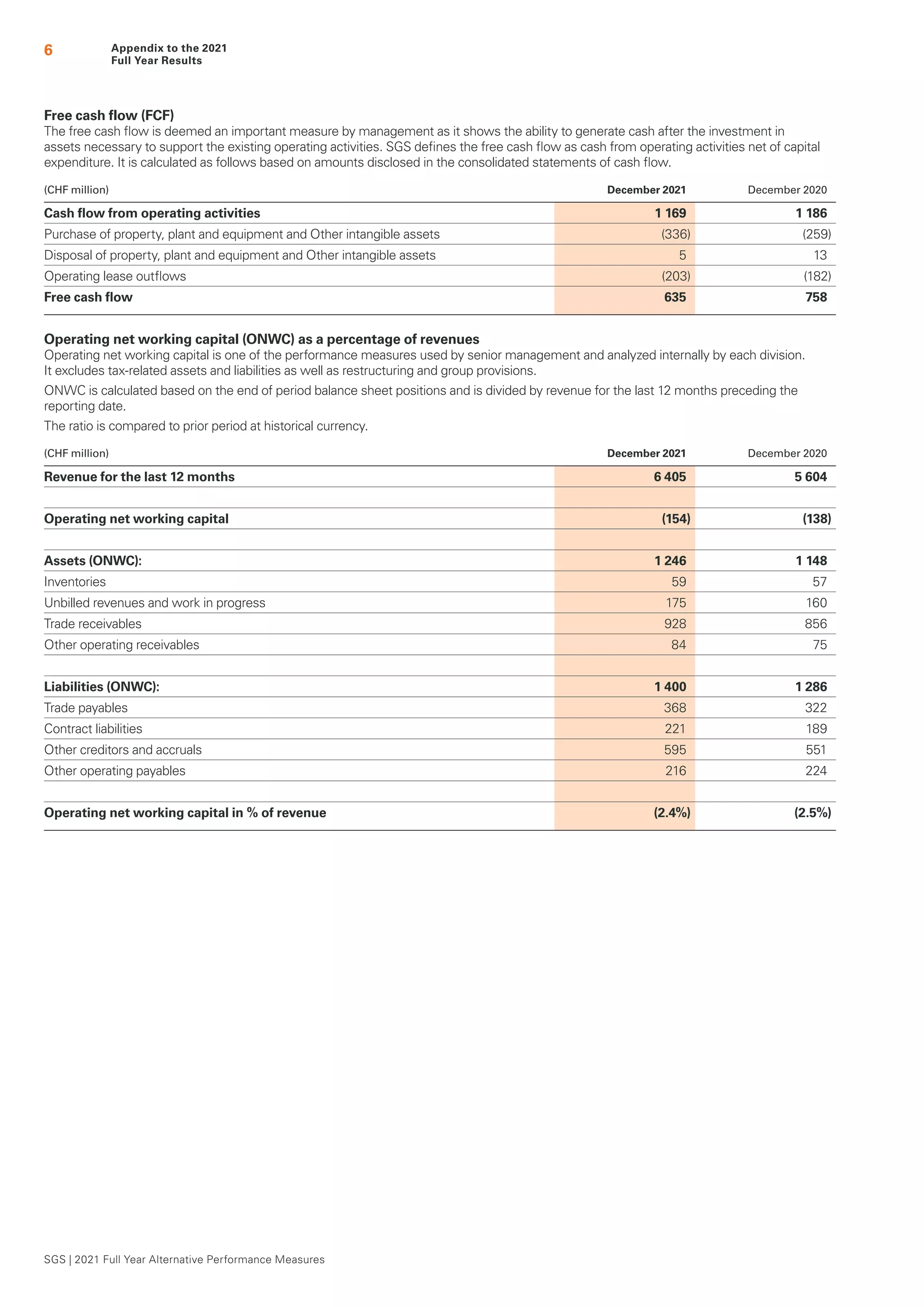 Appendix to the 2021
Full Year Results
6
Free cash flow (FCF)
The free cash flow is deemed an important measure by management as it shows the ability to generate cash after the investment in
assets necessary to support the existing operating activities. SGS defines the free cash flow as cash from operating activities net of capital
expenditure. It is calculated as follows based on amounts disclosed in the consolidated statements of cash flow.
(CHF million) December 2021 December 2020
Cash flow from operating activities 1 169 1 186
Purchase of property, plant and equipment and Other intangible assets (336) (259)
Disposal of property, plant and equipment and Other intangible assets 5 13
Operating lease outflows (203) (182)
Free cash flow 635 758
Operating net working capital (ONWC) as a percentage of revenues
Operating net working capital is one of the performance measures used by senior management and analyzed internally by each division.
It excludes tax-related assets and liabilities as well as restructuring and group provisions.
ONWC is calculated based on the end of period balance sheet positions and is divided by revenue for the last 12 months preceding the
reporting date.
The ratio is compared to prior period at historical currency.
(CHF million) December 2021 December 2020
Revenue for the last 12 months 6 405 5 604
Operating net working capital (154) (138)
Assets (ONWC): 1 246 1 148
Inventories 59 57
Unbilled revenues and work in progress 175 160
Trade receivables 928 856
Other operating receivables 84 75
Liabilities (ONWC): 1 400 1 286
Trade payables 368 322
Contract liabilities 221 189
Other creditors and accruals 595 551
Other operating payables 216 224
Operating net working capital in % of revenue (2.4%) (2.5%)
SGS | 2021 Full Year Alternative Performance Measures
 