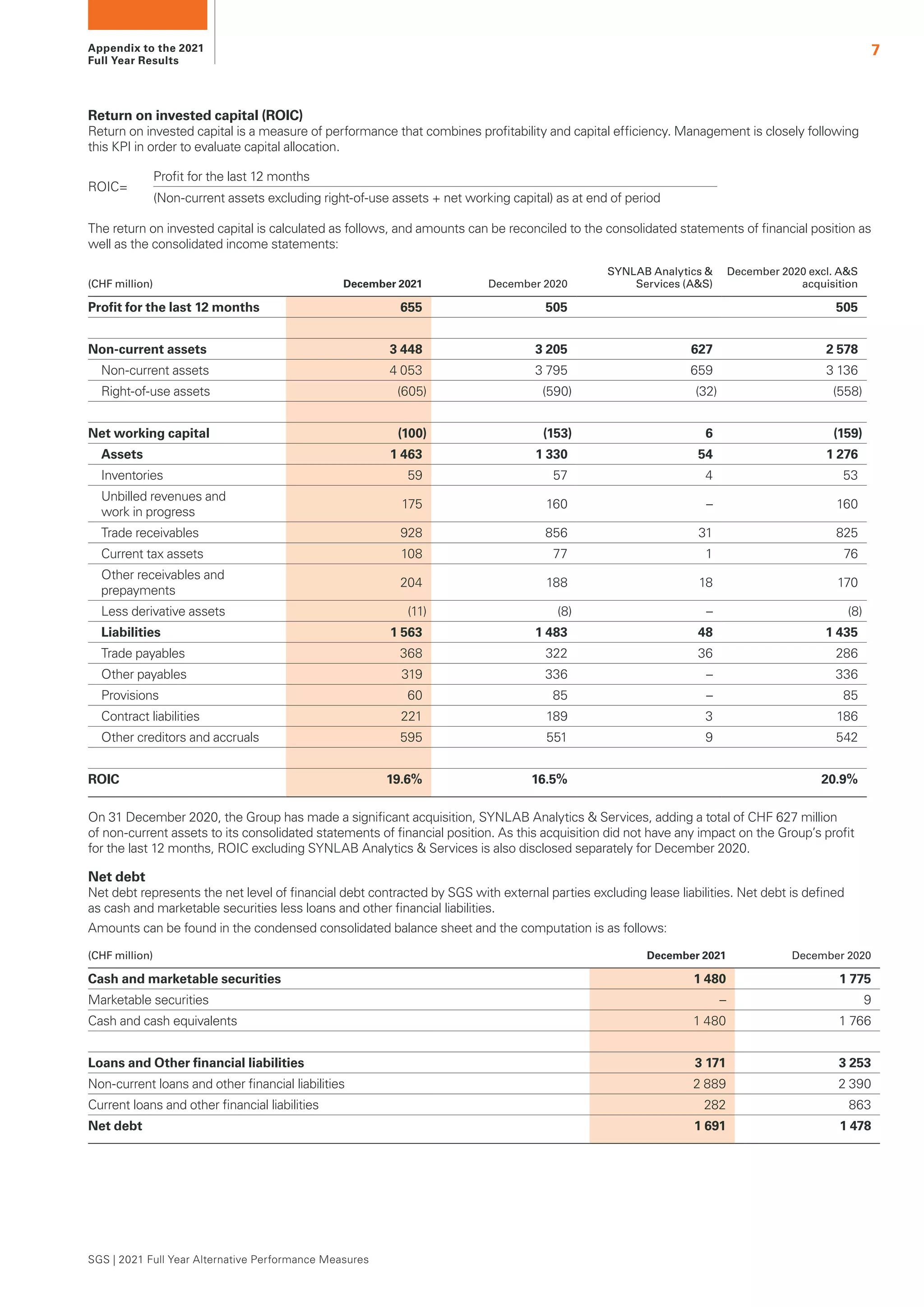Appendix to the 2021
Full Year Results
7
Return on invested capital (ROIC)
Return on invested capital is a measure of performance that combines profitability and capital efficiency. Management is closely following
this KPI in order to evaluate capital allocation.
ROIC=
Profit for the last 12 months
(Non-current assets excluding right-of-use assets + net working capital) as at end of period
The return on invested capital is calculated as follows, and amounts can be reconciled to the consolidated statements of financial position as
well as the consolidated income statements:
(CHF million) December 2021 December 2020
SYNLAB Analytics 
Services (AS)
December 2020 excl. AS
acquisition
Profit for the last 12 months 655 505 505
Non-current assets 3 448 3 205 627 2 578
Non-current assets 4 053 3 795 659 3 136
Right-of-use assets (605) (590) (32) (558)
Net working capital (100) (153) 6 (159)
Assets 1 463 1 330 54 1 276
Inventories 59 57 4 53
Unbilled revenues and
work in progress
175 160 – 160
Trade receivables 928 856 31 825
Current tax assets 108 77 1 76
Other receivables and
prepayments
204 188 18 170
Less derivative assets (11) (8) – (8)
Liabilities 1 563 1 483 48 1 435
Trade payables 368 322 36 286
Other payables 319 336 – 336
Provisions 60 85 – 85
Contract liabilities 221 189 3 186
Other creditors and accruals 595 551 9 542
ROIC 19.6% 16.5% 20.9%
On 31 December 2020, the Group has made a significant acquisition, SYNLAB Analytics  Services, adding a total of CHF 627 million
of non-current assets to its consolidated statements of financial position. As this acquisition did not have any impact on the Group’s profit
for the last 12 months, ROIC excluding SYNLAB Analytics  Services is also disclosed separately for December 2020.
Net debt
Net debt represents the net level of financial debt contracted by SGS with external parties excluding lease liabilities. Net debt is defined
as cash and marketable securities less loans and other financial liabilities.
Amounts can be found in the condensed consolidated balance sheet and the computation is as follows:
(CHF million) December 2021 December 2020
Cash and marketable securities 1 480 1 775
Marketable securities – 9
Cash and cash equivalents 1 480 1 766
Loans and Other financial liabilities 3 171 3 253
Non-current loans and other financial liabilities 2 889 2 390
Current loans and other financial liabilities 282 863
Net debt 1 691 1 478
SGS | 2021 Full Year Alternative Performance Measures
 