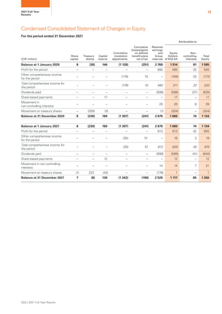 Condensed Consolidated Cash Flow Statement
For the period ended 31 December 2021
(CHF million) 2021 2020
Profit for the pe...