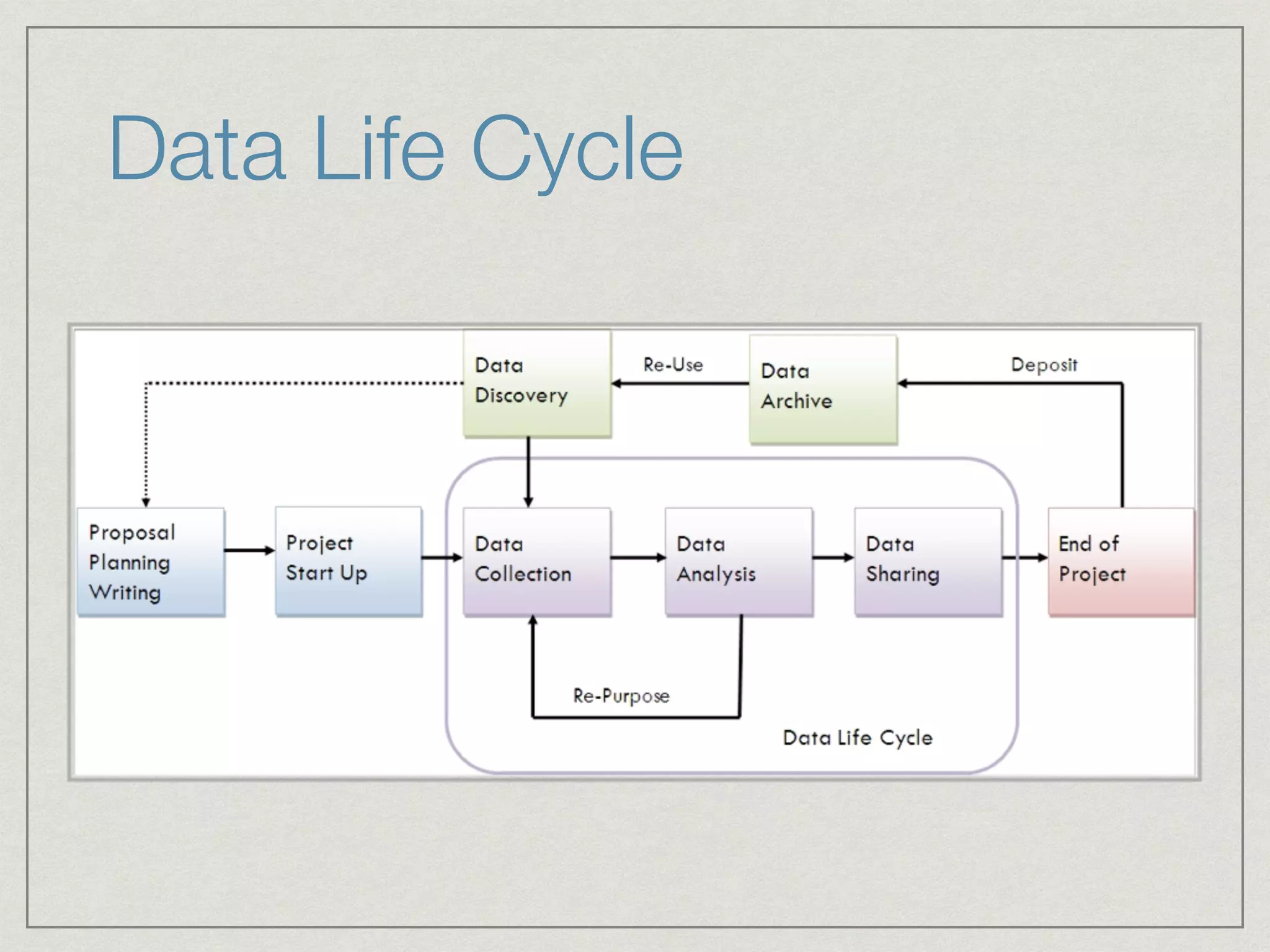 Data Life Cycle
 