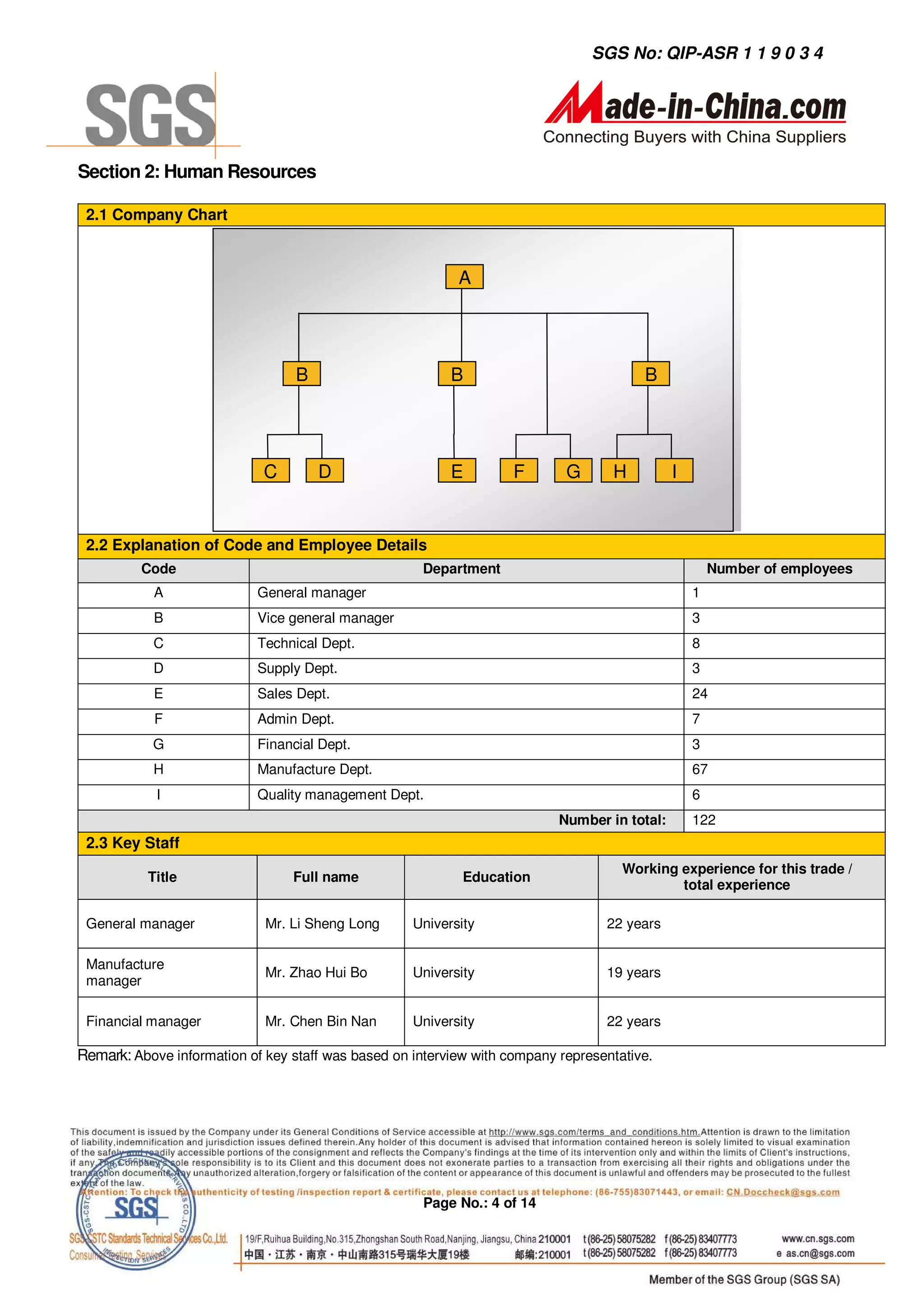 SGS No: QIP-ASR 1 1 9 0 3 4




Section 2: Human Resources

 2.1 Company Chart



                                                           A




                                  B                       B                             B




                             C        D                   E         F       G      H          I


 2.2 Explanation of Code and Employee Details
          Code                                        Department                                      Number of employees
            A               General manager                                                       1
            B               Vice general manager                                                  3
           C                Technical Dept.                                                       8
           D                Supply Dept.                                                          3
            E               Sales Dept.                                                           24
            F               Admin Dept.                                                           7
           G                Financial Dept.                                                       3
           H                Manufacture Dept.                                                     67
            I               Quality management Dept.                                              6
                                                                           Number in total:       122
 2.3 Key Staff
                                                                                     Working experience for this trade /
           Title                 Full name                  Education
                                                                                             total experience

 General manager             Mr. Li Sheng Long      University                    22 years

 Manufacture
                             Mr. Zhao Hui Bo        University                    19 years
 manager

 Financial manager           Mr. Chen Bin Nan       University                    22 years

Remark: Above information of key staff was based on interview with company representative.




                                                      Page No.: 4 of 14
 