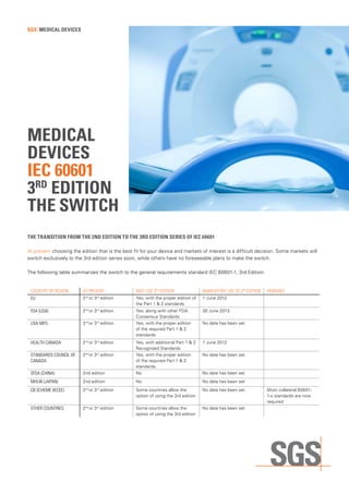 sGs mediCal deviCes




mediCal
deviCes
ieC 60601
3rd ediTion
The swiTCh
The TransiTion from The 2nd ediTion To The 3rd ediTion series of ieC 60601

At present choosing the edition that is the best fit for your device and markets of interest is a difficult decision. Some markets will
switch exclusively to the 3rd edition series soon, while others have no foreseeable plans to make the switch.

The following table summarizes the switch to the general requirements standard IEC 60601-1, 3rd Edition:


 country or region       at present               may use 3rd edition               mandatory use of 3rd edition   remarks
 eu                      2 or 3 edition
                          nd     rd
                                                  Yes, with the proper edition of   1 June 2012
                                                  the Part 1 & 2 standards
 fda (usa)               2nd or 3rd edition       Yes, along with other FDA         30 June 2013
                                                  Consensus Standards
 usa nrtL                2nd or 3rd edition       Yes, with the proper edition      No date has been set
                                                  of the required Part 1 & 2
                                                  standards
 HeaLtH canada           2nd or 3rd edition       Yes, with additional Part 1 & 2   1 June 2012
                                                  Recognized Standards
 standards counciL of    2nd or 3rd edition       Yes, with the proper edition      No date has been set
 canada                                           of the required Part 1 & 2
                                                  standards
 sfda (cHina)            2nd edition              No                                No date has been set
 mHLW (Japan)            2nd edition              No                                No date has been set
 cB scHeme (iecee)       2nd or 3rd edition       Some countries allow the          No date has been set           Most collateral 60601-
                                                  option of using the 3rd edition                                  1-x standards are now
                                                                                                                   required
 otHer countries         2nd or 3rd edition       Some countries allow the          No date has been set
                                                  option of using the 3rd edition
 