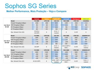 Sophos SG Series
Fortinet Sophos Sophos NG Sonicwall Watchguard Cyberoam
Model FG 100D UTM 220 SSG 210 NSA 2600 XTM 525 CR100iNG
Firewall Throughput (Mbps) 2500 2800 8000 1900 2500 4500
VPN Throughput (Mbps) 450 500 1000 1100 350 450
IPS Throughput (Mbps) 950 520 2000 700 2000 1200
AV Throughput (Mbps) 650 235 500 400 1700 1400
Max. Network Ports (GE)
20 (20 or
18+2SFP)
8
14 (6 + 1
module)
8 6+1FE 8
User Band
50-100
Model FG 200D UTM 320 SSG 230 NSA 3600 XTM 535 CR200iNG-XP
Firewall Throughput (Mbps) 3000 3500 13000 3.400 3000 10000
VPN Throughput (Mbps) 1300 620 2000 1.500 550 800
IPS Throughput (Mbps) 1700 1300 3000 1.100 2400 2000
AV Throughput (Mbps) 1100 375 800 600 1800 2200
Max. Network Ports (GE) 18+2SFP 8
14 (6 + 1
module)
18 (12+4SFP+2
10GE )
6+1FE
14 (6 + 1
module)
User Band
100-200
Model FG 240D UTM 320 SSG 310 NSA 4600 XTM 535 CR300iNG-XP
Firewall Throughput (Mbps) 4000 3500 17000 6.000 3000 12000
VPN Throughput (Mbps) 1300 620 3000 3.000 550 1200
IPS Throughput (Mbps) 2100 1300 5000 2.000 2400 2400
AV Throughput (Mbps) 1100 375 1200 1.100 1800 2600
Max. Network Ports (GE) 44 (42+2SFP) 8
18 (8 + 2SFP + 1
module)
18 (12+4SFP+2
10GE )
6+1FE
14 (6 + 1
module)
User Band
200-300
Melhor Performance, Mais Proteção – Veja e Compare
 