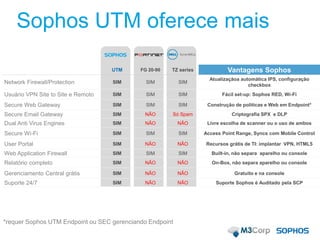 Sophos UTM oferece mais
UTM FG 20-90 TZ series Vantagens Sophos
Network Firewall/Protection SIM SIM SIM
Atualizaçãoa automática IPS, configuração
checkbox
Usuário VPN Site to Site e Remoto SIM SIM SIM Fácil set-up: Sophos RED, Wi-Fi
Secure Web Gateway SIM SIM SIM Construção de politicas e Web em Endpoint*
Secure Email Gateway SIM NÃO Só Spam Criptografia SPX e DLP
Dual Anti Virus Engines SIM NÃO NÃO Livre escolha de scanner ou o uso de ambos
Secure Wi-Fi SIM SIM SIM Access Point Range, Syncs com Mobile Control
User Portal SIM NÃO NÃO Recursos grátis de TI: implantar VPN, HTML5
Web Application Firewall SIM SIM SIM Built-in, não separa aparelho ou console
Relatório completo SIM NÃO NÃO On-Box, não separa aparelho ou console
Gerenciamento Central grátis SIM NÃO NÃO Gratuito e na console
Suporte 24/7 SIM NÃO NÃO Suporte Sophos é Auditado pela SCP
*requer Sophos UTM Endpoint ou SEC gerenciando Endpoint
 