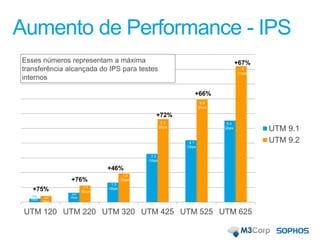 UTM 120 UTM 220 UTM 320 UTM 425 UTM 525 UTM 625
UTM 9.1
UTM 9.2
+75%
+76%
+46%
+72%
+66%
+67%Esses números representam a máxima
transferência alcançada do IPS para testes
internos
9
Gbps
5.4
Gbps
4.1
Gbps
6.8
Gbps
5.5
Gbps
3.2
Gbps
1.9
Gbps
1.1
Gbps
420
Mbps
1.3
Gbps
640
Mbps240
Mbps
Aumento de Performance - IPS
 