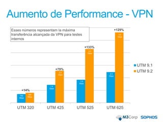 UTM 320 UTM 425 UTM 525 UTM 625
UTM 9.1
UTM 9.2
800
Mbps
700
Mbps
1.4
Gbps
2.5
Gbps
1.8
Gbps
4.2
Gbps
2.4
Gbps
5.5
Gbps
Esses números representam la máxima
transferência alcançada da VPN para testes
internos
+14%
+79%
+133%
+129%
Aumento de Performance - VPN
 
