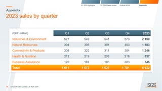 Appendix
2023 sales by quarter
18 Q1 2024 Sales update | 26 April 2024
(CHF million) Q1 Q2 Q3 Q4 2023
Industries & Environment 527 549 541 573 2 190
Natural Resources 394 395 391 403 1 583
Connectivity & Products 308 323 311 304 1 246
Health & Nutrition 212 219 208 218 857
Business Assurance 170 187 186 203 746
Total 1 611 1 673 1 637 1 701 6 622
Q1 2024 highlights Q1 2024 sales review Outlook 2024 Appendix
 