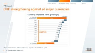 FX impact
CHF strengthening against all major currencies
8 Q1 2024 Sales update | 26 April 2024
-1.7%
-0.6%
-0.2%
-0.6%
-0.5%
-2.0%
-1.2%
-0.6%
-0.6%
-0.2%
-0.4%
CNY
ARS
CAD
TRY
USD
Other
EUR
CLP
RUB
AUD
TWD
Q1 2024 sales
FX impact on
growth -8.6%
Currency impact on sales growth (%)
1 716
1 577
(CHF million)
Q1 2024 sales
at constant currency1
Q1 2024 highlights Q1 2024 sales review Outlook 2024 Appendix
1
Please refer to Alternative Performance Measures – Appendix to the Q1 2024 sales update.
 