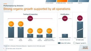 Performance by division
Strong organic growth supported by all operations
Sales CHF million Organic1 growth %
9
Testing & Inspection Certification
Europe
Asia
Pacific
North
America
Latin
America
Eastern Europe,
Middle East & Africa
Business Assurance Q1 2024 sales
472 465
165
133
172 170
1 577
3.3% 6.7%
6.6% 19.0% 10.2%
7.1%
7.1% 7.6%
Q1 2024 highlights Q1 2024 sales review Outlook 2024 Appendix
1
Please refer to Alternative Performance Measures – Appendix to the Q1 2024 sales update.
Q1 2024 Sales update | 26 April 2024
 