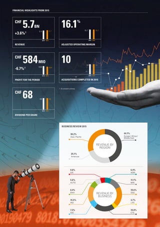 FINANCIAL HIGHLIGHTS FROM 2015
BUSINESS REVIEW 2015
ACQUISITIONS COMPLETED IN 2015
10 10
20152014
10
DIVIDEND PER SHARE
CHF 68 68
20152014
68
REVENUE
CHF 5.7BN
+3.6% 1 5.5
20152014
5.7
PROFIT FOR THE PERIOD
CHF 584MIO
-6.7% 1 626
20152014
584
ADJUSTED OPERATING MARGIN
16.1%
16.1
1
20152014
16.1
30.2%
Asia / Pacific
25.1%
Americas
44.7%
Europe / Africa /
Middle East
REVENUE BY
REGION
4.6%
GIS
6.4%
AGRI
19.6%
OGC
11.1%
MIN
5.6%
AUTO
6.4%
ENVI
15.5%
IND
7.3%
SSC
19.8%
CTS
3.7%
LIFE
REVENUE BY
BUSINESS
1. At constant currency.
 