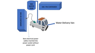 SNS
WATER
TANK
SNS
HR
CONTAINER
SNS PM CONTAINER
Water Delivery Van
Bare electrical power
cables inserted into
power socket without
power cord.
 