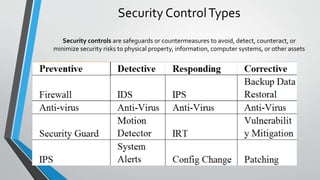 Security ControlTypes
Security controls are safeguards or countermeasures to avoid, detect, counteract, or
minimize security risks to physical property, information, computer systems, or other assets
 