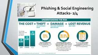 Phishing & Social Engineering
Attacks- 2/4
 