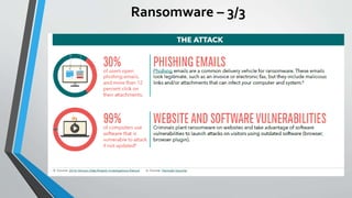 Ransomware – 3/3
 