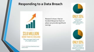 Responding to a Data Breach
Research shows that an
Incident ResponseTeam in
place can provide significant
savings.
 