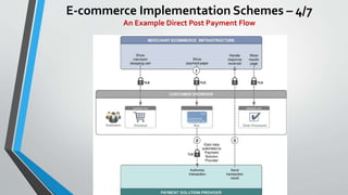 E-commerce Implementation Schemes – 4/7
An Example Direct Post Payment Flow
 