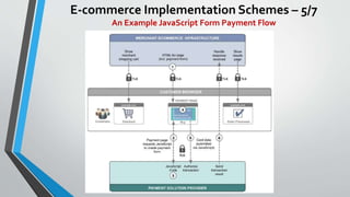 E-commerce Implementation Schemes – 5/7
An Example JavaScript Form Payment Flow
 