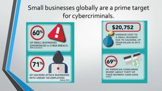 Small businesses globally are a prime target
for cybercriminals.
 