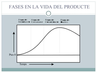 FASES EN LA VIDA DEL PRODUCTE 