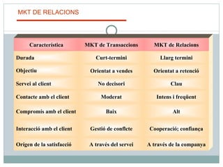 Orígen de la satisfacció Interacció amb el client Compromís amb el client Contacte amb el client Servei al client A través del servei Gestió de conflcte Baix Moderat No decisori A través de la companya Cooperació; confiança Alt Intens i freqüent Clau Objectiu Orientat a vendes Orientat a retenció Durada Curt-termini Llarg termini Característica MKT de Transaccions MKT de Relacions MKT DE RELACIONS 