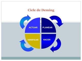 Cicle de Deming PLANEAR HACER VERIFICAR ACTUAR 