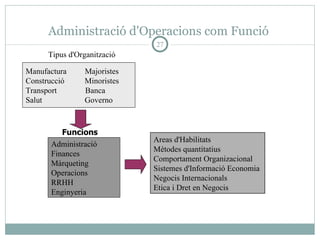 Administració d'Operacions com Funció Manufactura  Majoristes  Construcció  Minoristes  Transport  Banca  Salut  Governo Tipus d'Organització Funcions Administració  Finances  Màrqueting  Operacions  RRHH  Enginyeria Areas d'Habilitats  Mètodes quantitatius  Comportament Organizacional  Sistemes d'Informació Economia  Negocis Internacionals  Etica i Dret en Negocis  