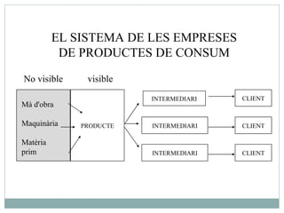 EL SISTEMA DE LES EMPRESES  DE PRODUCTES DE CONSUM  No visible visible Mà d'obra Maquinària  Matèria prim PRODUCTE INTERMEDIARI INTERMEDIARI INTERMEDIARI CLIENT CLIENT CLIENT 