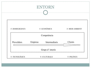 ENTORN F. DEMOGRÀFICS F. ECONÒMICS F. MEDI AMBIENT F. TECNOLÒGICS F. CULTURALS F. POLÍTICS Competència Grups d’ interès Proveïdors Empresa Intermediaris Clients 