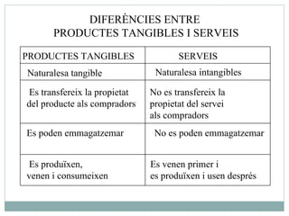 DIFERÈNCIES ENTRE  PRODUCTES TANGIBLES I SERVEIS PRODUCTES TANGIBLES SERVEIS Naturalesa tangible Naturalesa intangibles Es transfereix la propietat  del producte als compradors No  es transfereix la propietat del servei  als compradors Es poden emmagatzemar No e s poden emmagatzemar Es produïxen,  venen i consumeixen Es venen primer i  es produïxen i usen després 