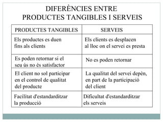 DIFERÈNCIES ENTRE  PRODUCTES TANGIBLES I SERVEIS PRODUCTES TANGIBLES SERVEIS Els productes es duen  fins als clients Els clients es desplacen  al lloc on el servei es presta  Es poden retornar si el  seu ús no és satisfactor No es poden retornar El client no sol participar  en el control de qualitat  del producte La qualitat del servei depèn,  en part de la participació  del client Facilitat d'estandarditzar  la producció Dificultat d'estandarditzar  els serveis  