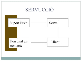 Suport Físic Client Personal en contacte Servei SERVUCCIÓ 