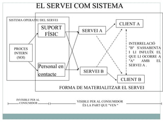 EL SERVEI COM SISTEMA  PROCES INTERN (SOI) SUPORT FÍSIC Personal en  contacte SERVEI A SERVEI B CLIENT A CLIENT B INTERRELACIÓ "B" S'ASSABENTA I LI INFLUÏX EL QUE LI OCORRE A "A" AMB EL SERVEI A .  SISTEMA OPERATIU DEL SERVEI FORMA DE MATERIALITZAR EL SERVEI  INVISIBLE PER AL  CONSUMIDOR VISIBLE PER AL CONSUMIDOR  ÉS LA PART QUE "VEN  " 