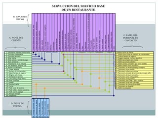 A. PAPEL DEL CLIENTE B. SOPORTES FISICOS C. PAPEL DEL PERSONAL EN CONTACTO D. PAPEL DE COCINA SERVUCCION DEL SERVICIO BASE DE UN RESTAURANTE 