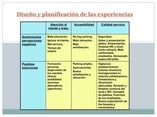 Diseño y planificación de las experiencias Atención al cliente y trato. Accesibilidad Calidad servicio Sentimientos percepciones negativas Mala educación,  Ignorar al cliente, Mal servicio, Tiempo de espera. No hay parking, Mala ubicación,  Mala señalización. Seguridad,  Sabor y presentación platos, Ambientación, limpieza WC y local, Carta rutinaria, Mala uniformidad empleados, Demasiada espera del plato. Posibles soluciones Formación personal, Supervisión de los mandos, ofrecer posibilidad servicios alternativos.(aperitivos). Parking amplio, Aparcacoches, Buena señalización y ubicación. Vigilancia establecimiento, Colores atractivos, homogeneidad en relación calidad-precio, Temperatura y decoración  adecuados, Revisión y limpieza continua del local y WC. Variedad de platillos, Pulcritud de los empleados, Buena organización de los tiempos y movimientos. 