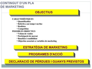 OBJECTIUS ESTRATÈGIA DE MARKETING PROGRAMES D'ACCIÓ DECLARACIÓ DE PÈRDUES I GUANYS PREVISTOS CONTINGUT D’UN PLA DE MARKETING CARACTERÍSTIQUES Quantificables Referits a un temps i un lloc Realistes Competitius POSSIBLES OBJECTIUS Volum de vendes Participació de mercat Beneficis i rendibilitat Objectius associats a variables de marketing 