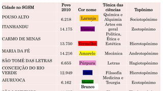 Cidade no SGSM
Povo
2010 Cor nome
Tônica das
ciências Topônimo
POUSO ALTO
6.218 Laranja
Química e
Alquimia Sociotopônimo
ITANHANDU
14.175 Violeta
Artes em
geral Zootopônimo
CARMO DE MINAS
13.750 Vermelho
Política,
Ética e
Estética Hierotopônimo
MARIA DA FÉ
14.216 Amarelo Mecânica Androtopônimo
SÃO TOMÉ DAS LETRAS
6.655 Púrpura Letras Hagiotopônimo
CONCEIÇÃO DO RIO
VERDE 12.949 Azul Filosofia Hierotopônimo
AIURUOCA
6.162 Verde
Medicina e
Teurgia Ecotopônimo
Laranja
Branco
 