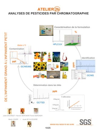 ATELIER 2b
ANALYSES DE PESTICIDES PAR CHROMATOGRAPHIE

%

HPLC/UV

Atelier n°3

Contamination

Identification

ppm

ppt
GC/MS/MS

GC/MS

Détermination dans les blés

ppb
Calibration
250ng/ml

GC/TSD
125ng/ml
25ng/ml

Julien BOURDET / Yannick BERCKER/ Franck BERCKER
Martin VIVIER

/

Aude DE SLOOVERE

10/25

Réponse

DE L’INFINIMENT GRAND À L’INFINIMENT PETIT

Caractérisation de la formulation

y = ax + b
Concentration

 