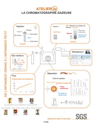 ATELIER 2c
LA CHROMATOGRAPHIE GAZEUSE

Détection
Seringue

Septum

Spécifiques :
Flamme

Fuite septum

Gaz vecteur

• ECD
• SCD
• NPD

Insert

Electrode
collectrice
Electrode de
polarisation

Air
H2

Sortie diviseur

Colonne

Colonne

Retraitement
Gaz vecteurs
Efficacité

DE L’INFINIMENT GRAND À L’INFINIMENT PETIT

Injecteur

FID : Détecteur à ionisation de
flamme - Universel

N2

He
H2

Vitesse

Séparation
Four
Colonne capillaire

Programmation de température
°C

12

Silice fondue

Revêtement polyimide
Phase
stationnaire

0.1 - 0.32mm

min

Procédés de
désactivation

Rs

Julien BOURDET / Franck BERCKER / Sandrine BAUDRY
Elise LAGARDE / Valérie RUPPE / Céline MARTIN / Damien LEGROUT

11/25

1

2

 