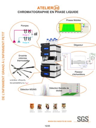 ATELIER 2d
CHROMATOGRAPHIE EN PHASE LIQUIDE
Phases Mobiles

DE L’INFINIMENT GRAND À L’INFINIMENT PETIT

Pompes

Pompe A

Pompe B

Dégazeur

Enceinte
colonnes
thermostaté

Passeur
d’échantillons

Détection Barrette de
diodes

Détection MS/MS

Grégory
BOUILLIS

Thomas
VINCENT

Wafa
ZAGHOUANI

12/25

Guillaume
DELAHOUSSE

Guillaume
BENOIT

 