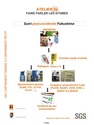 ATELIER 5b
FAIRE PARLER LES ATOMES

Suivi post-accidentel Fukushima
DE L’INFINIMENT GRAND À L’INFINIMENT PETIT

MATRICES

Contrôle rapide d’entrée
Radiagem Como 170

Spectrométrie gamma
(Co60, I131, Cs134,
Cs137 …)

Lise-Marie PUEL

Compteur proportionnel à gaz
(Pu239, Am241, U238, Sr90, a
global et b global)

Certificat de non
contamination

Charlotte TURPIN

17/25

 