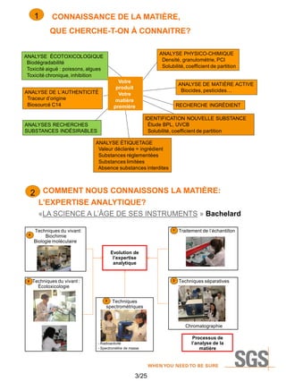 1

CONNAISSANCE DE LA MATIÈRE,

QUE CHERCHE-T-ON À CONNAITRE?
ANALYSE PHYSICO-CHIMIQUE
. Densité, granulométrie, PCI
. Solubilité, coefficient de partition

ANALYSE ÉCOTOXICOLOGIQUE
. Biodégradabilité
. Toxicité aiguë : poissons, algues
. Toxicité chronique, inhibition
Votre
produit
Votre
matière
première

ANALYSE DE L’AUTHENTICITÉ
. Traceur d’origine
. Biosourcé C14

ANALYSE DE MATIÈRE ACTIVE
. Biocides, pesticides…

RECHERCHE INGRÉDIENT
IDENTIFICATION NOUVELLE SUBSTANCE
. Étude BPL, UVCB
. Solubilité, coefficient de partition

ANALYSES RECHERCHES
SUBSTANCES INDÉSIRABLES

ANALYSE ÉTIQUETAGE
. Valeur déclarée = ingrédient
. Substances réglementées
. Substances limitées
. Absence substances interdites

COMMENT NOUS CONNAISSONS LA MATIÈRE:
2
L’EXPERTISE ANALYTIQUE?
«LA SCIENCE A L’ÂGE DE SES INSTRUMENTS » Bachelard
4

1

Traitement de l’échantillon

2

Techniques du vivant:
Biochimie
Biologie moléculaire

Techniques séparatives

Evolution de
l’expertise
analytique

5

Techniques du vivant :
Écotoxicologie
Techniques
spectrométriques

3

Chromatographie

- Radioactivité
- Spectrométrie de masse

3/25

Processus de
l’analyse de la
matière

 