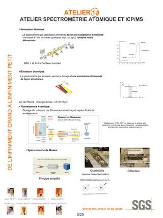 ATELIER 1a
ATELIER SPECTROMÉTRIE ATOMIQUE ET ICP/MS
Absorption Atomique:

DE L’INFINIMENT GRAND À L’INFINIMENT PETIT

La spectrométrie par absorption permet de doser une soixantaine d'éléments
chimiques à l'état de traces (quelques mg/L ou µg/L). Analyse mono
élémentaire

ABS = ελ l c loi De Beer-Lambert
Emission atomique:
La spectrométrie par émission permet le dosage d’une soixantaine d’éléments
de façon simultanée.

Loi de Planck :énergie émise E=hv=hc/
 Fluorescence Atomique:
Dosage du mercure par fluorescence atomique vapeur froide et
amalgame or

Référence : EPA 7473 « Mercury in solids and
solutions by thermal decomposition , amalgamation
and atomic absorption spectrometry »

 Spectrométrie de Masse:

Quadripôle
Principe simplifié

Julien PETIT / Saïd AMMOR / Elodie NOURY

/

Gilles DUPAIN

Sandra JOLLY /Karine BARTY / Emmanuelle MARIE / Céline HERANVAL

5/25

Détecteur

 