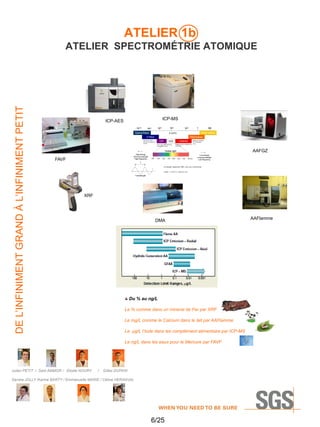 ATELIER 1b

DE L’INFINIMENT GRAND À L’INFINIMENT PETIT

ATELIER SPECTROMÉTRIE ATOMIQUE

ICP-MS

ICP-AES

AAFGZ
FAVF

XRF

DMA

Du % au ng/L
Le % comme dans un minerai de Fer par XRF
Le mg/L comme le Calcium dans le lait par AAFlamme
Le µg/L l’Iode dans les complément alimentaire par ICP-MS
Le ng/L dans les eaux pour le Mercure par FAVF

Julien PETIT / Saïd AMMOR / Elodie NOURY

/

Gilles DUPAIN

Sandra JOLLY /Karine BARTY / Emmanuelle MARIE / Céline HERANVAL

6/25

AAFlamme

 