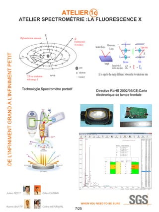 ATELIER 1c

DE L’INFINIMENT GRAND À L’INFINIMENT PETIT

ATELIER SPECTROMÉTRIE :LA FLUORESCENCE X

Technologie Spectromètre portatif

Directive RoHS 2002/95/CE:Carte
électronique de lampe frontale

Métaux

Résultat

Tolérance
basse(BL)

Ecart type

Tolérance haute
(OL)

Résultat à rendre

Cr

7/25

507

13

261

Inconclusive

69

6

52

148 Inconclusive

1

17

649

1351 BL

Pb

Céline HERANVAL

BL

Hg

Karine BARTY

670

Cd

Gilles DUPAIN

10

Br

Julien PETIT

1

37

10

670

1330 BL

 