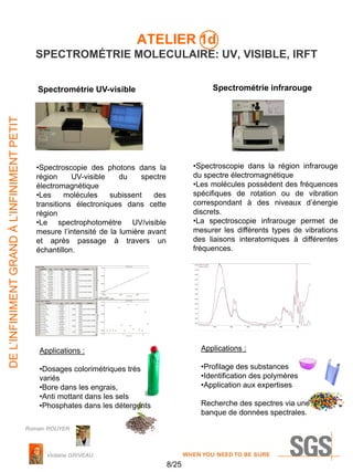ATELIER 1d
SPECTROMÉTRIE MOLECULAIRE: UV, VISIBLE, IRFT
Spectrométrie infrarouge

DE L’INFINIMENT GRAND À L’INFINIMENT PETIT

Spectrométrie UV-visible

•Spectroscopie dans la région infrarouge
du spectre électromagnétique
•Les molécules possèdent des fréquences
spécifiques de rotation ou de vibration
correspondant à des niveaux d’énergie
discrets.
•La spectroscopie infrarouge permet de
mesurer les différents types de vibrations
des liaisons interatomiques à différentes
fréquences.

•Spectroscopie des photons dans la
région
UV-visible
du
spectre
électromagnétique
•Les
molécules
subissent
des
transitions électroniques dans cette
région
•Le spectrophotomètre UV/visible
mesure l’intensité de la lumière avant
et après passage à travers un
échantillon.

Applications :

Applications :

•Dosages colorimétriques très
variés
•Bore dans les engrais,
•Anti mottant dans les sels
•Phosphates dans les détergents

•Profilage des substances
•Identification des polymères
•Application aux expertises

Recherche des spectres via une
banque de données spectrales.

Romain ROUYER

Violaine GRIVEAU

8/25

 