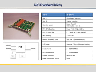 MKVI Hardware IBENv4
Item IBENv4
Role #1 Control plane execution
Role #2 Payload execution
Operating system
Linux - Role #1
VxWorks 6.3 – Role #2
PM – CPU Dual Core Power PC 8641A @ 1.3 GHz
PM - L2 Cache size 2 * 1 Mbyte @ 1.3 GHz (internal)
PM – Memory 2 GB DDR2
Protocol accelerator PAM Appr. 19K Logic Elements (LE),
PAM usage Supports IPSec and Mobile encryption,
Front ethernet 2 * 100/1000 Mbit/s
Backplane ethernet 2 * 100/1000 Mbit/s
Console connector Micro DSUB 9
Power consumption, typical 50 W
PM
Console
Ethernet
PAM
Ethernet
PMC
 