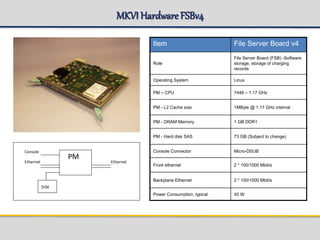 MKVI Hardware FSBv4
Item File Server Board v4
Role
File Server Board (FSB) -Software
storage, storage of charging
records
Operating System Linux
PM – CPU 7448 – 1.17 GHz
PM - L2 Cache size 1MByte @ 1.17 GHz internal
PM - DRAM Memory 1 GB DDR1
PM - Hard disk SAS 73 GB (Subject to change)
Console Connector Micro-DSUB
Front ethernet 2 * 100/1000 Mbit/s
Backplane Ethernet 2 * 100/1000 Mbit/s
Power Consumption, typical 45 W
PM
Console
Ethernet Ethernet
DISK
 