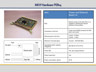 MKVI Hardware PEBv4
Item Power and Ethernet
Board v4
Role
Delivers power to the other PIU:s in a
magazine, switching the internal
ethernet communication,
Connectors in the front
9 pole micro DSUB connector for FAN
alarm and consol
Ethernet ports in the front
3 ports - 10 Gb/s,
2 ports – 1 Gb/s
Ethernet in the back plane 19 ports - 100/1000 Mb/s
Aggregated switch capacity
(magazine)
204 GB ((3*10+21)*2*2)
Power filter Yes, also surge protection
Power supervision Yes
Power consumption, typical 50 W
Ethernet switch
PMFan alarm
Front Rear
Power filter -48Vsec-48Vprim
Ethernet
Ethernet
 